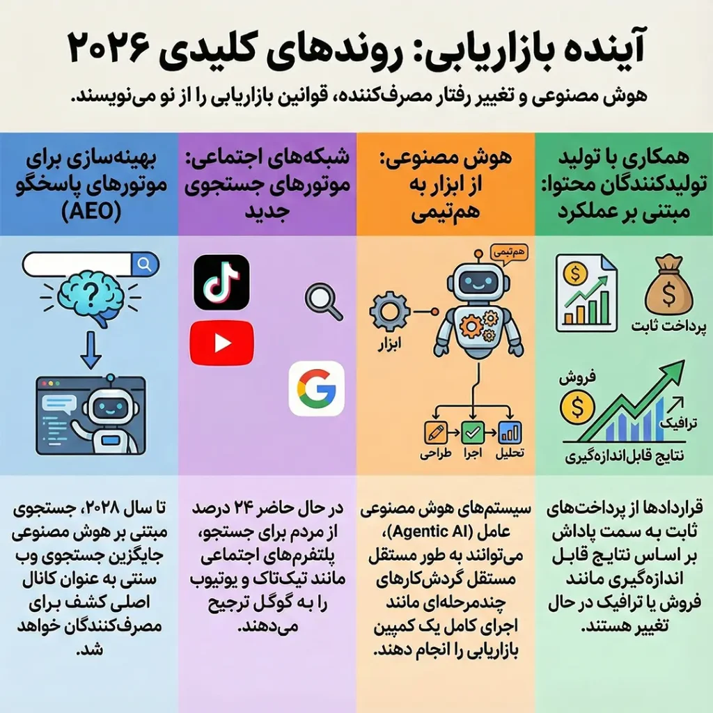 روندهای بازاریابی در ۲۰۲۶