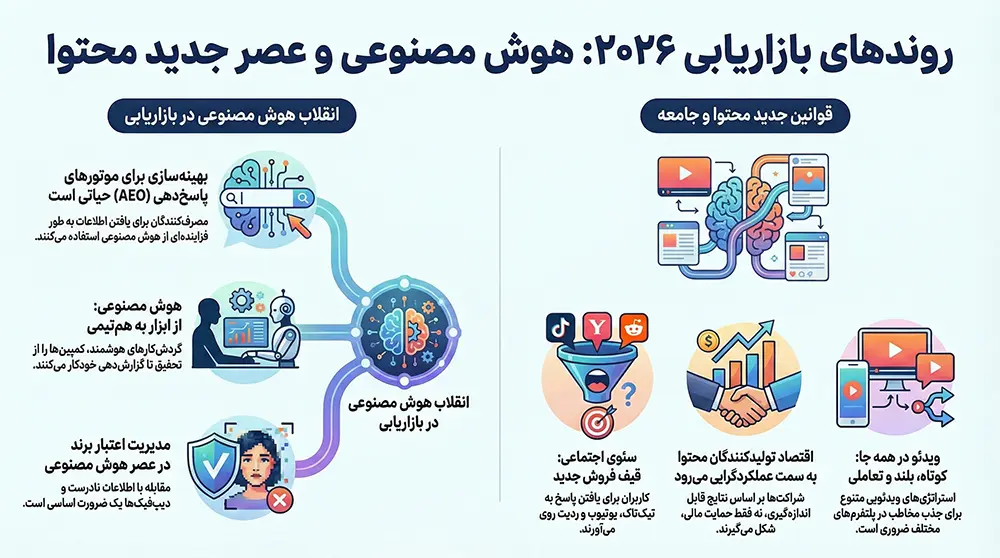 روندهای بازاریابی در ۲۰۲۶