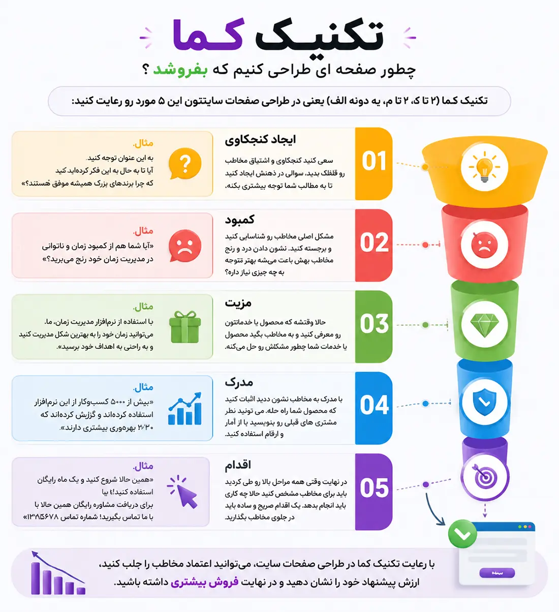 افزایش فروش با تکنیک کما